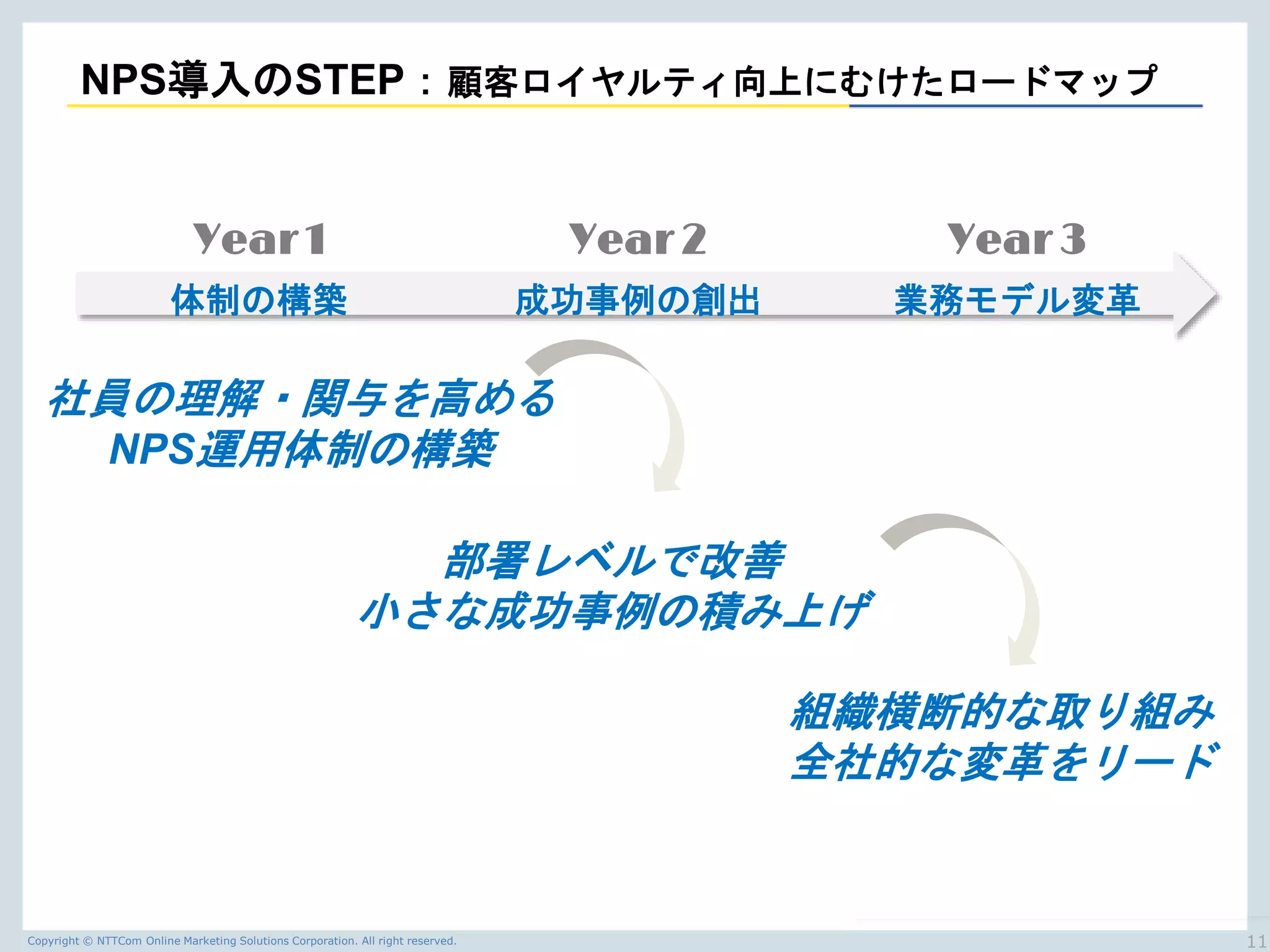 Copyright © NTTCom Online Marketing Solutions Corporation. All right reserved.
NPS導入のSTEP：顧客ロイヤルティ向上にむけたロードマップ
Year 1
体制の構築
Year 2
成功事例の創出
Year 3
業務モデル変革
社員の理解・関与を高める
NPS運用体制の構築
部署レベルで改善
小さな成功事例の積み上げ
組織横断的な取り組み
全社的な変革をリード
11
 