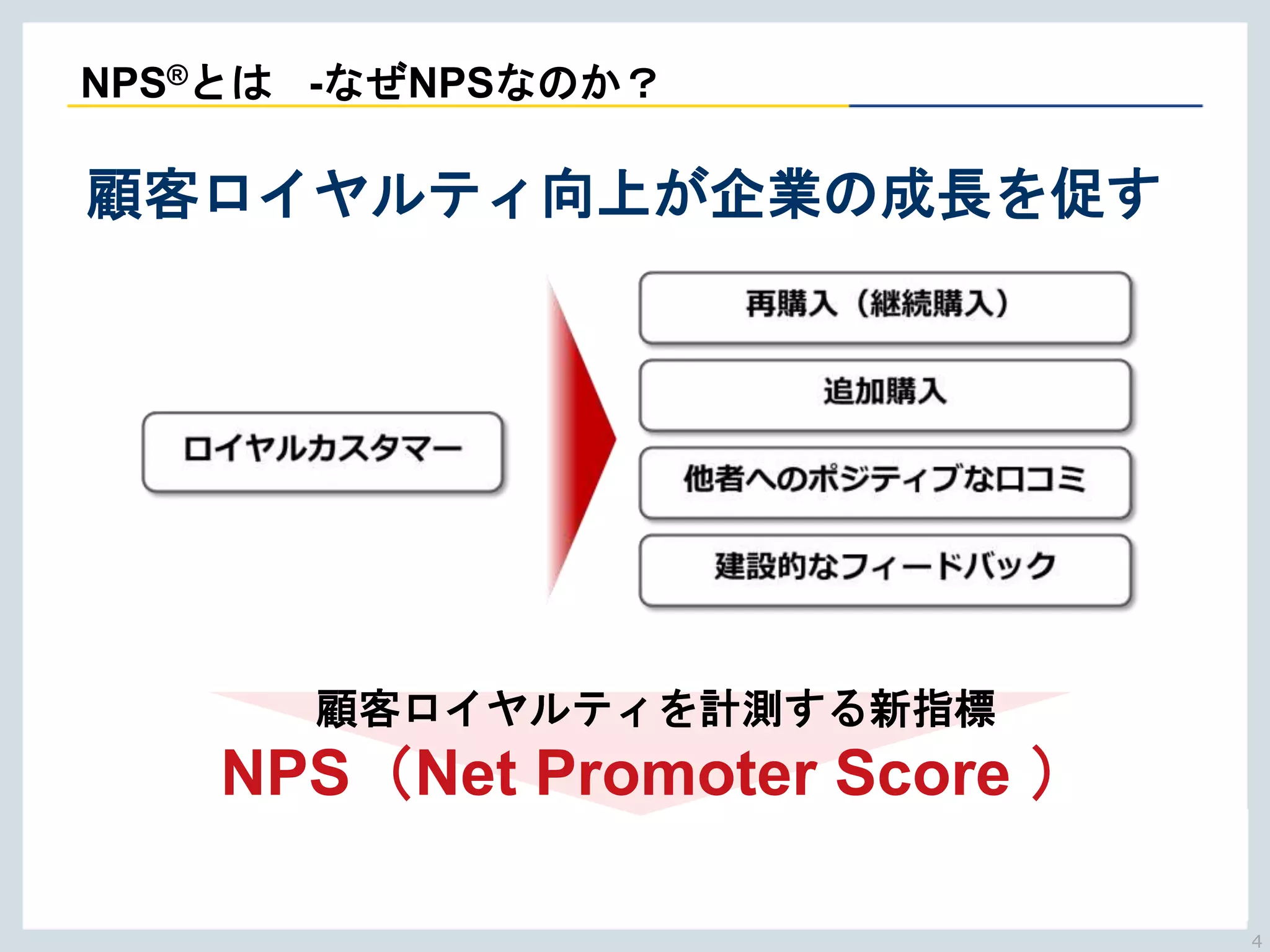 Copyright © NTTCom Online Marketing Solutions Corporation. All right reserved.
顧客ロイヤルティを計測する新指標
NPS（Net Promoter Score ）
顧客ロイヤルティ向上が企業の成長を促す
NPS®とは -なぜNPSなのか？
4
 
