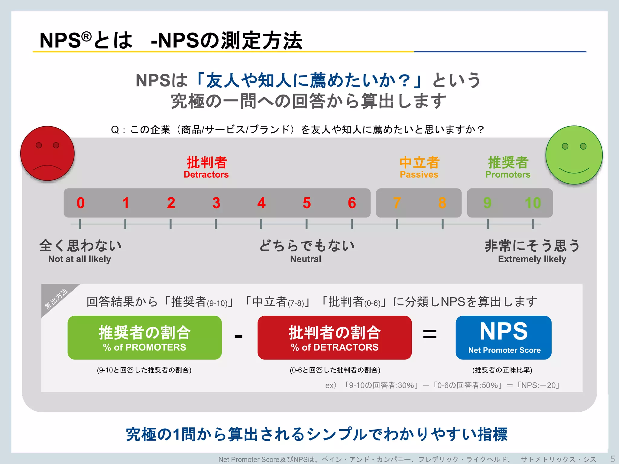 Copyright © NTTCom Online Marketing Solutions Corporation. All right reserved.
0 1 2 3 4 5 6 7 8 9 10
批判者
Detractors
中立者
Passives
推奨者
Promoters
全く思わない
Not at all likely
どちらでもない
Neutral
非常にそう思う
Extremely likely
=-
NPSは「友人や知人に薦めたいか？」という
究極の一問への回答から算出します
Net Promoter Score及びNPSは、ベイン・アンド・カンパニー、フレデリック・ライクヘルド、 サトメトリックス・シス
推奨者の割合
% of PROMOTERS
(9-10と回答した推奨者の割合)
批判者の割合
% of DETRACTORS
(0-6と回答した批判者の割合)
NPS
(推奨者の正味比率)
Net Promoter Score
回答結果から「推奨者(9-10)」「中立者(7-8)」「批判者(0-6)」に分類しNPSを算出します
Q：この企業（商品/サービス/ブランド）を友人や知人に薦めたいと思いますか？
ex）「9-10の回答者:30％」－「0-6の回答者:50％」＝「NPS:－20」
究極の1問から算出されるシンプルでわかりやすい指標
NPS®とは -NPSの測定方法
5
 