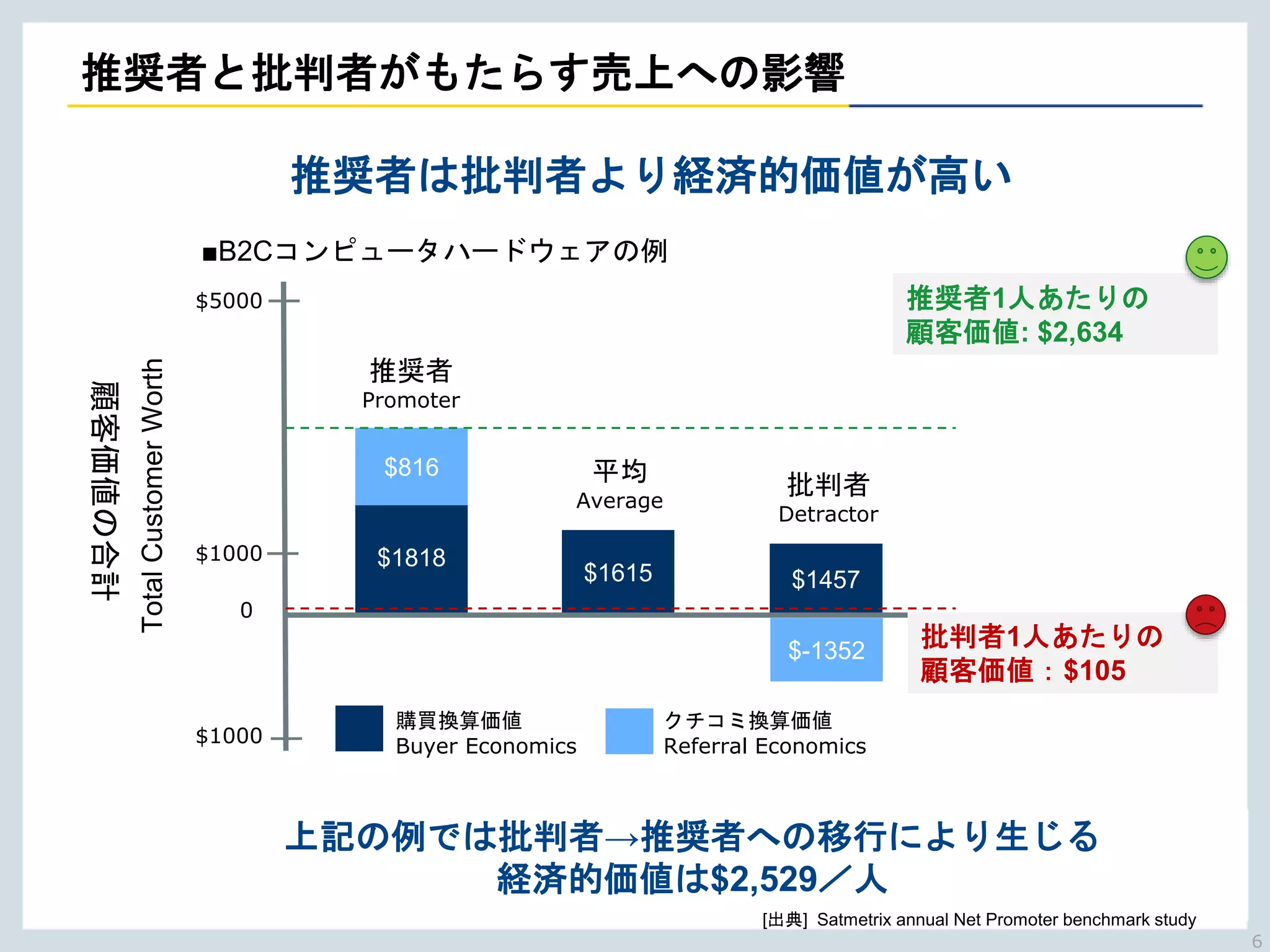 Copyright © NTTCom Online Marketing Solutions Corporation. All right reserved.
$1818
$816
推奨者
Promoter
$1615
平均
Average
$1457
批判者
Detractor
$-1352
$5000
$1000
$1000
0
購買換算価値
Buyer Economics
クチコミ換算価値
Referral Economics
推奨者は批判者より経済的価値が高い
TotalCustomerWorth
推奨者1人あたりの
顧客価値: $2,634
批判者1人あたりの
顧客価値：$105
[出典] Satmetrix annual Net Promoter benchmark study
顧客価値の合計推奨者と批判者がもたらす売上への影響
上記の例では批判者→推奨者への移行により生じる
経済的価値は$2,529／人
■B2Cコンピュータハードウェアの例
6
 