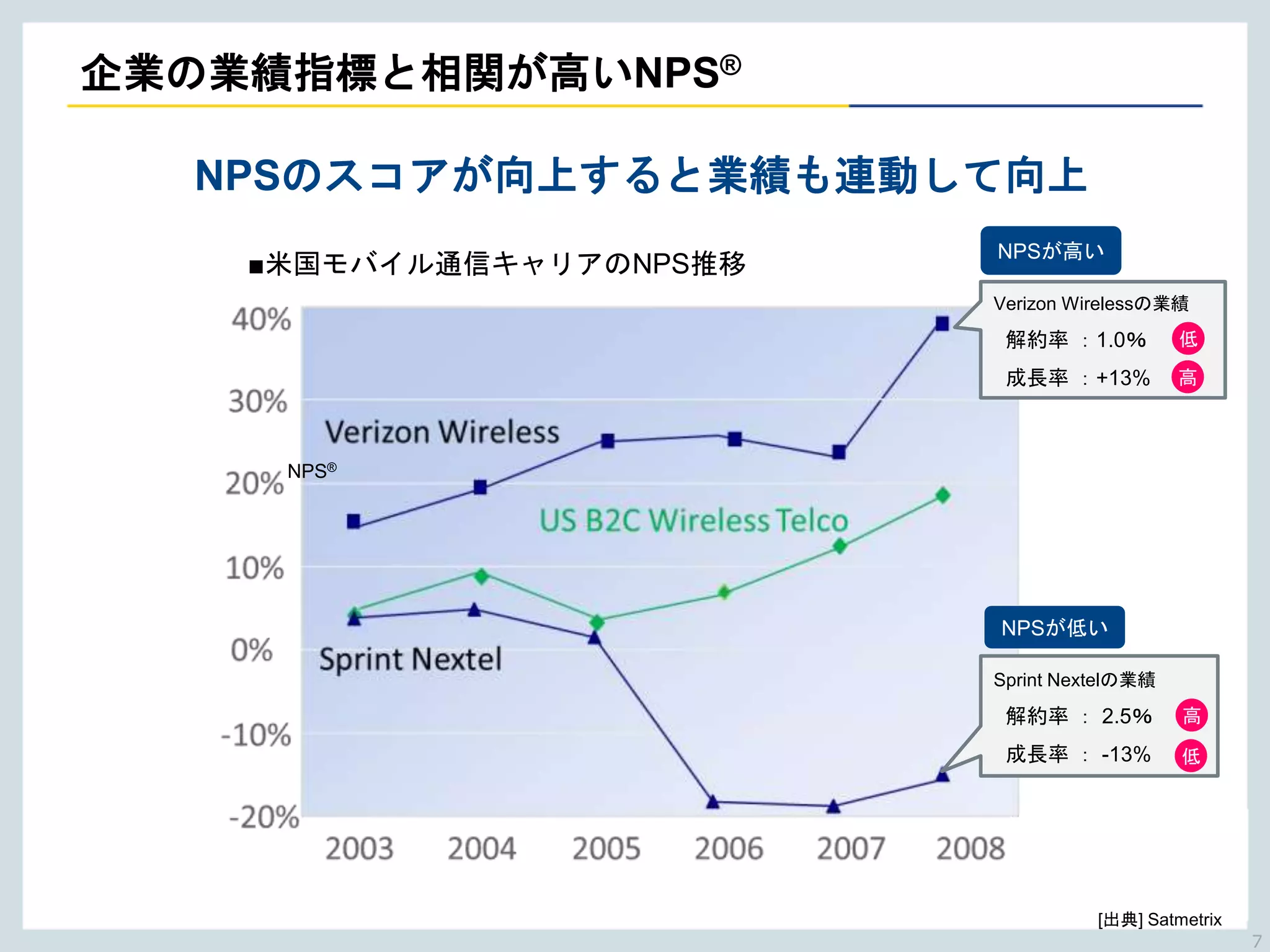 Copyright © NTTCom Online Marketing Solutions Corporation. All right reserved.
■米国モバイル通信キャリアのNPS推移
企業の業績指標と相関が高いNPS®
Verizon Wirelessの業績
解約率 ：1.0％
成長率 ：+13%
Sprint Nextelの業績
解約率 ： 2.5％
成長率 ： -13%
NPS®
低
高
NPSが高い
NPSが低い
[出典] Satmetrix
低
高
NPSのスコアが向上すると業績も連動して向上
7
 