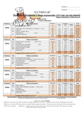 Apstiprinu.........................................
Apstiprinu.........................................
Nedēļas ēdienkarte ( Piena nepanesība ) (17.02.-21.02.2020)
Rīgas 6.vidusskola ( A.Čaka iela 102)
Labu apetīti!
4. klašu audzēkņiem
Pusdienas TK Ēdiena nosaukums Daudzums Uzturvielas, g
KcalOlbv. Tauki Ogļhidr.
1.diena
17.1 Veģetārā biešu zupa 250 3,280 5,185 22,305 149,005
1032 Maltās gaļas mērce ar dārzeņiem_2 ar rīsu pienu (*A 01 ) 28/42 7,190 14,640 5,510 183,460
4.3 Vārīti rīsi 100 3.344 1.745 34.014 165.129
1033 Kāpostu - burkānu salāti_2 60 0,768 3,696 3,372 50,664
Saldskābmaize (*A 01 ) 20 1,200 0,219 10,680 49,491
745 Ābolu sulas dzēriens_2 150 0,600 0,000 27,890 113,910
Kopā 16,382 25,485 103,771 711
saskaņā ar MK 13.03.2012. not. Nr. 172 12-28 16-29 55-113 490-750
Pusdienas TK Ēdiena nosaukums Daudzums Uzturvielas, g
KcalOlbv. Tauki Ogļhidr.
2.diena
1239 Viltotais zaķis no vistas gaļas (*A 01 ) (*A 03 ) 50+/-5g 11,130 7,780 3,640 129,400
5.3 Vārīti griķi 100 6,000 1,571 29,571 156,429
1225 Rīsu piena mērce ar dārzeņiem (*A 01 ) 50 0,410 1,210 4,210 29,740
1.4 Svaigu burkānu salāti ar eļļu 80 0,936 4,068 9,176 77,060
1069 Rīsu piena želeja ar rozīnēm 100 2,900 0,600 25,100 118,300
1099 Rabarberu ķīselis 80 0,280 0,050 12,610 52,040
Rudzu maize (*A 01 ) 20 1,200 0,219 10,680 49,491
Kopā 22,856 15,498 94,987 613
saskaņā ar MK 13.03.2012. not. Nr. 172 12-28 16-29 55-113 490-750
Pusdienas TK Ēdiena nosaukums Daudzums Uzturvielas, g
KcalOlbv. Tauki Ogļhidr.
3.diena
1042 Svaigu kāpostu zupa ar gaļu_1 200 4,310 6,320 9,880 115,320
1273 Zivs filejas kotlete ar dārzeņiem_3 (*A 04 ) (*A 01 ) (*A 03 ) 60+/-5g 8,960 9,990 7,890 158,580
1.3 Kartupeļu biezenis ar rīsu pienu 100 2,189 2,375 13,665 84,787
1079 Vitamīnu salāti_2 50 0.540 3.090 3.070 42.540
968 Tējas dzēriens ar citronu_2 200 0.560 0.110 8.150 35.810
Saldskābmaize 30 1,800 0,329 16,020 74,237
Kopā 18,359 22.214 58,675 511
saskaņā ar MK 13.03.2012. not. Nr. 172 12-28 16-29 55-113 490-750
Pusdienas TK Ēdiena nosaukums Daudzums Uzturvielas, g
KcalOlbv. Tauki Ogļhidr.
4.diena
1264 Dārzeņu zupa ar vistas gaļu_2 (*A 09 ) 200/10 4,770 8,210 14,140 151,890
18.2 Makaroni ar gaļu un dārzeņiem (*A 01 ) 220 11,853 12,536 41,267 325,309
813 Ķīnas kāpostu – svaigu gurķu salāti ar eļļu_2 50 1,390 1,530 1,110 24,110
Rudzu maize (*A 01 ) 10 0,600 0,110 5,340 24,746
809 Upeņu dzēriens_1 130 0,260 0,000 19,810 80,220
Kopā 18.873 22,386 81,667 607
saskaņā ar MK 13.03.2012. not. Nr. 172 12-28 16-29 55-113 490-750
Pusdienas TK Ēdiena nosaukums Daudzums Uzturvielas, g
KcalOlbv. Tauki Ogļhidr.
5.diena
1282 Mājas soļanka_3 250 7,960 16,020 11,950 224,790
1145 Rauga – ābolu pankūkas ar rīsu pienu (*A 01 ) (*A 03 ) 90 6,675 5,475 36,675 228,675
Ievārījums 15 0,060 0,050 10,200 41,570
56 Graužamburkāns 50 0,650 0,050 3,600 19,850
513 Melnā tēja ar cukuru 150/10 0,390 0,080 9,990 42,200
Rudzu maize (*A 01) 20 1,200 0,219 10,680 49,491
Kopā 16,935 21,894 83,095 607
saskaņā ar MK 13.03.2012. not. Nr. 172 12-28 16-29 55-113 490-750
NEPIECIEŠAMĪBAS GADĪJUMĀ, NEPAREDZĒTU APSTĀKĻU VAI PRODUKTU PIEGĀDES AIZKAVĒŠANĀS DĒĻ, ĒDIENKARTE VAR TIKT MAINĪTA.
PAPILDUS LAD PROGRAMMA „PIENS UN AUGĻI SKOLAI” 2X NEDĒĻĀ-augļi
Slīpā rakstā norādīti ALERGĒNI
*A 01- kvieši, rudzi, mieži, auzas ;*A 02- vēžveidīgie un to produkti;*A 03- Olas un to produkti *A 09- Selerijas un to produkti; *A 10- Sinepes un to produkti
*A 04- Zivis un to produkti; *A 05- Zemesrieksti un to produkti;*A 06- Sojas pupas un to produkti *A 11- Sezama sēklas un to produkti; *A 12- Sēra dioksīds un sulfīti
*A 07- Piens un tā produkti; *A 08- Rieksti, t.i., mandeles, lazdu rieksti, valrieksti, Indijas rieksti,
Brazīlijas rieksti, pistācijas rieksti un to produkti
*A 13- Lupīna un tās produkti; *A 14- Gliemji un to produkti
 