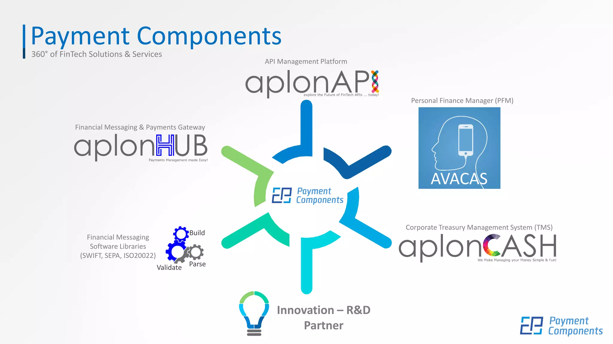 Financial Messaging
Software Libraries
(SWIFT, SEPA, ISO20022)
Payment Components360° of FinTech Solutions & Services
Corporate Treasury Management System (TMS)
API Management Platform
Financial Messaging & Payments Gateway
AVACAS
Personal Finance Manager (PFM)
Validate Parse
Build
Innovation – R&D
Partner
 