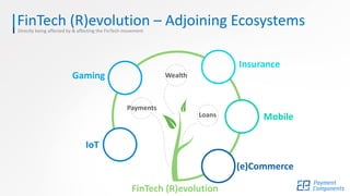 FinTech (R)evolution – Adjoining EcosystemsDirectly being affected by & affecting the FinTech movement
FinTech (R)evolution
(e)Commerce
Mobile
Payments
IoT
Wealth
Loans
Gaming
Insurance
 