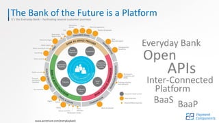 The Bank of the Future is a PlatformIt’s the Everyday Bank – facilitating several customer journeys
Inter-Connected
Open
APIs
Everyday Bank
Platform
BaaS BaaP
 