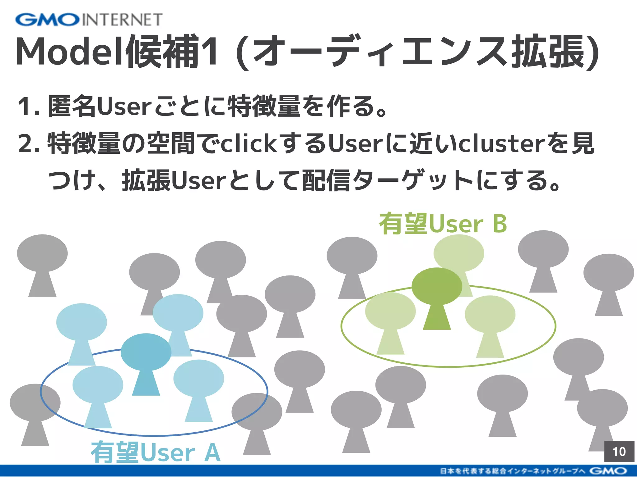 10
Model候補1 (オーディエンス拡張)
1. 匿名Userごとに特徴量を作る。
2. 特徴量の空間でclickするUserに近いclusterを見
つけ、拡張Userとして配信ターゲットにする。
有望User A
有望User B
 