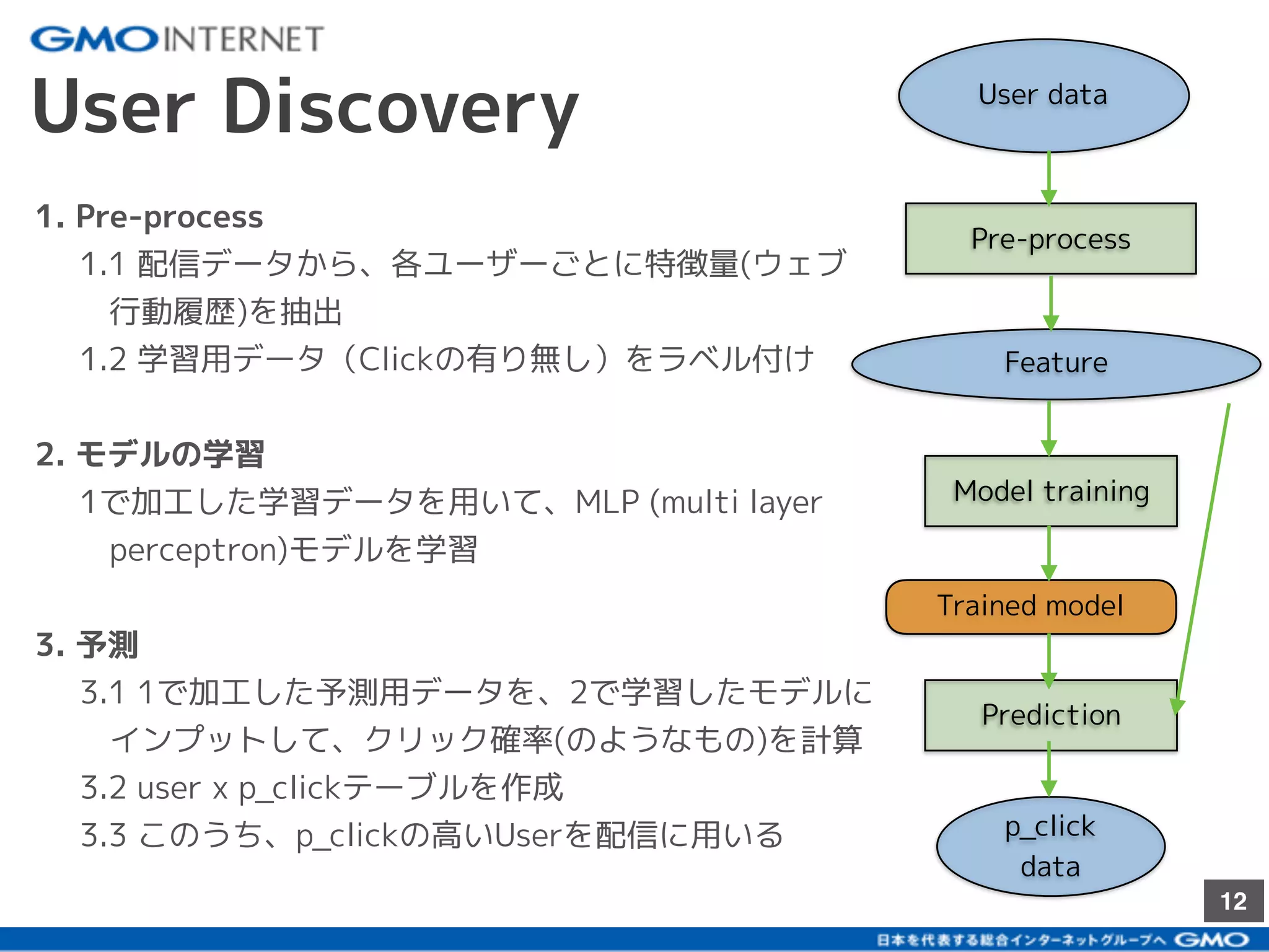 12
User Discovery User data
Pre-process
Feature
Model training
Trained model
Prediction
p_click
data
1. Pre-process
1.1 配信データから、各ユーザーごとに特徴量(ウェブ
行動履歴)を抽出
1.2 学習用データ（Clickの有り無し）をラベル付け
2. モデルの学習
1で加工した学習データを用いて、MLP (multi layer
perceptron)モデルを学習
3. 予測
3.1 1で加工した予測用データを、2で学習したモデルに
インプットして、クリック確率(のようなもの)を計算
3.2 user x p_clickテーブルを作成
3.3 このうち、p_clickの高いUserを配信に用いる
 