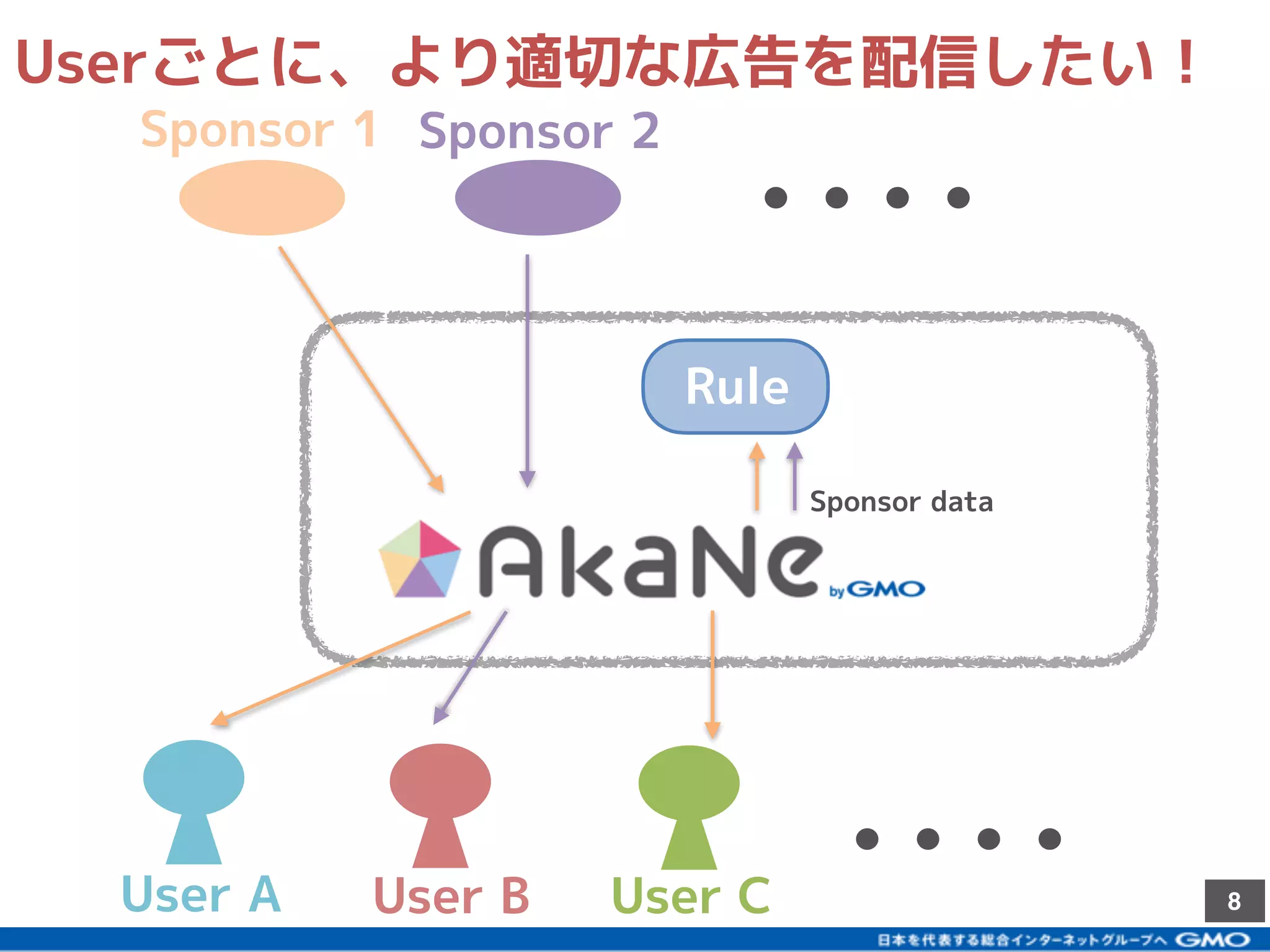 8User A User CUser B
Userごとに、より適切な広告を配信したい！
Sponsor 1 Sponsor 2
Rule
Sponsor data
 