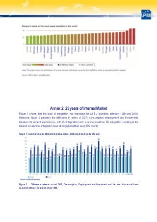 Annex 2: 25 years of Internal Market
Figure 1 shows that the level of integration has increased for all EU countries between 1990 and 2015.
Moreover, figure 2 presents the difference in terms of GDP, consumption, employment and investments
between the current scenario (i.e., with EU integration) and a scenario with no EU integration. Looking at the
tables it is clear that integration have strongly benefitted every EU country.
Figure 1. Summary Single Market integration index: 1990 benchmark and 2015 level
Figure 2. Difference between actual GDP, Consumption, Employment and Investment and the level that would have
occurred without integration since 1990.
 