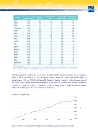 To further support the results shown above, figures 3 to 8 provides the reader with a closer look to the positive
impact of the Single Market at EU level. Specifically, Figure 3 shows the increasing trend of EU GDP per
capita between 1990 and 2015. Then, Figures 4 to 7 display the positive impact of the four founding pillars of
the Single Market, namely: freedom of movement of goods, freedom of movement of services, freedom of
movement of capital and freedom of movement of people. Lastly, figure 8 depicts the positive relation
between level of integration and GDP per capita by EU country.
Figure 3. EU GDP per capita
Figure 4. Free movement of goods: Percentage of EU-wide intra-EU exports of goods to EU-wide GDP
 