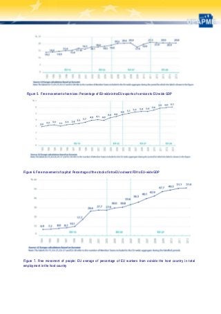 Figure 5. Free movement of services: Percentage of EU-wide intra-EU exports of services to EU-wide GDP
Figure 6. Free movement of capital: Percentage of the stock of intra-EU outward FDI to EU-wide GDP
Figure 7. Free movement of people: EU average of percentage of EU workers from outside the host country in total
employment in the host country
 