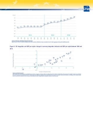 Figure 8. EU integration and GDP per capita: change in summary integration indicator and GDP per capita between 1990 and
2015
 