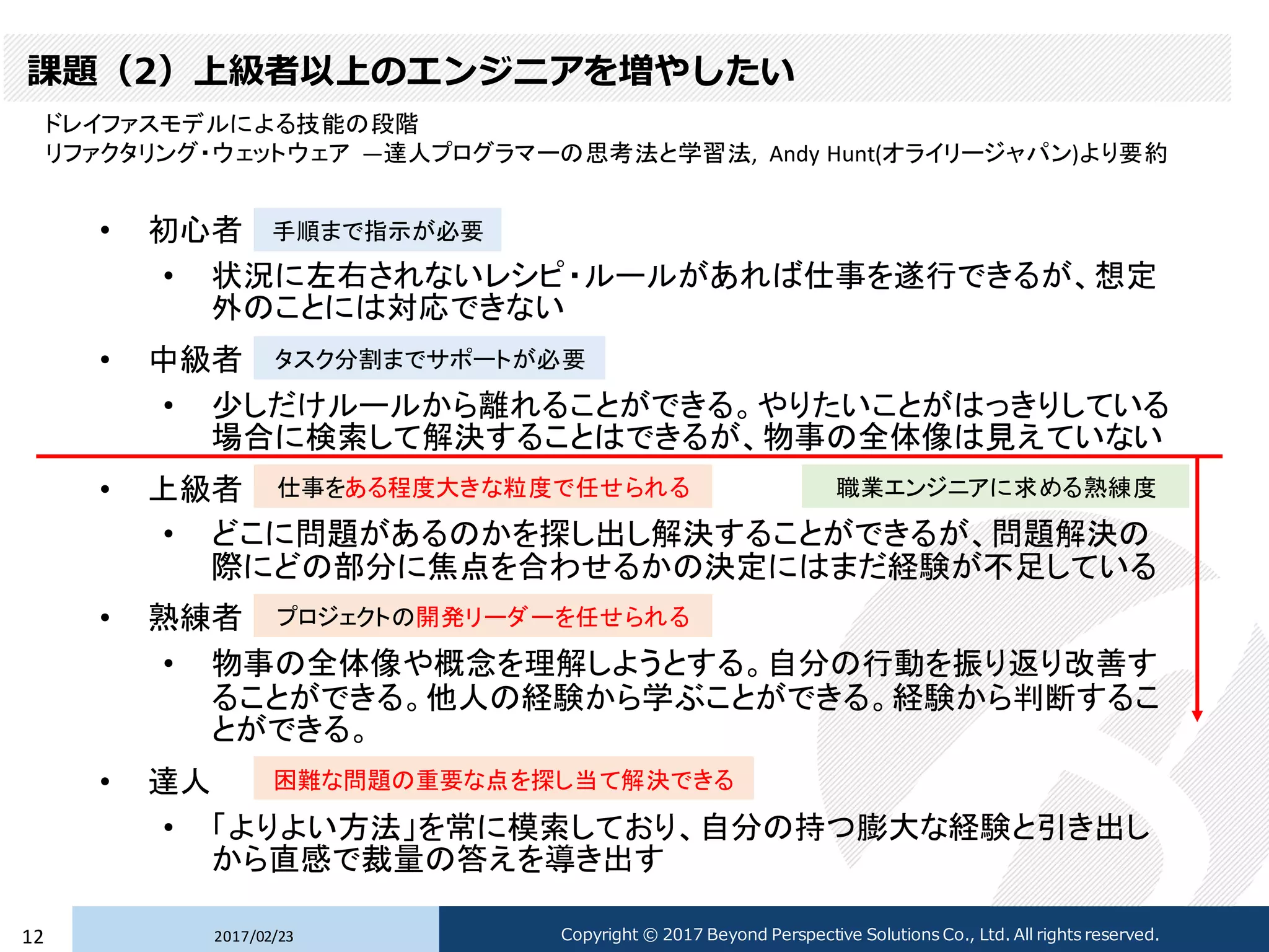 課題（2）上級者以上のエンジニアを増やしたい
• 初心者
• 状況に左右されないレシピ・ルールがあれば仕事を遂行できるが、想定
外のことには対応できない
• 中級者
• 少しだけルールから離れることができる。やりたいことがはっきりしている
場合に検索して解決することはできるが、物事の全体像は見えていない
• 上級者
• どこに問題があるのかを探し出し解決することができるが、問題解決の
際にどの部分に焦点を合わせるかの決定にはまだ経験が不足している
• 熟練者
• 物事の全体像や概念を理解しようとする。自分の行動を振り返り改善す
ることができる。他人の経験から学ぶことができる。経験から判断するこ
とができる。
• 達人
• 「よりよい方法」を常に模索しており、自分の持つ膨大な経験と引き出し
から直感で裁量の答えを導き出す
2017/02/2312 Copyright © 2017 Beyond Perspective Solutions Co., Ltd. All rights reserved.
ドレイファスモデルによる技能の段階
リファクタリング・ウェットウェア ―達人プログラマーの思考法と学習法, Andy Hunt(オライリージャパン)より要約
仕事をある程度大きな粒度で任せられる
手順まで指示が必要
タスク分割までサポートが必要
プロジェクトの開発リーダーを任せられる
困難な問題の重要な点を探し当て解決できる
職業エンジニアに求める熟練度
 