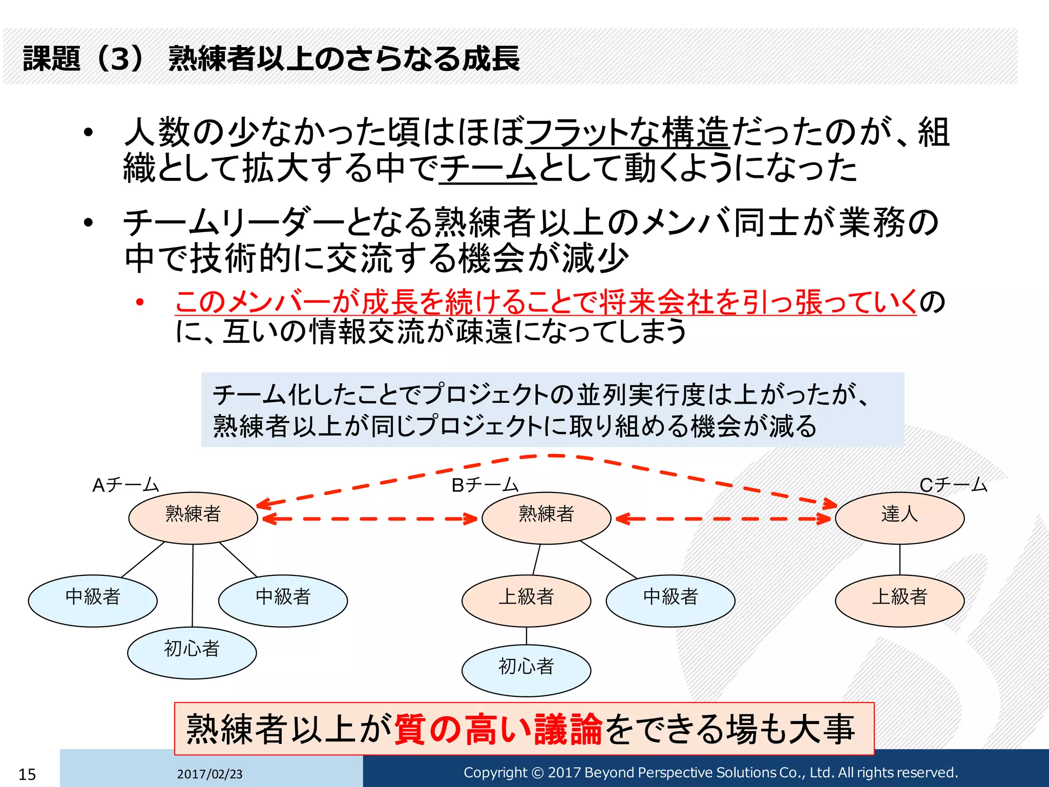 課題（3） 熟練者以上のさらなる成長
• 人数の少なかった頃はほぼフラットな構造だったのが、組
織として拡大する中でチームとして動くようになった
• チームリーダーとなる熟練者以上のメンバ同士が業務の
中で技術的に交流する機会が減少
• このメンバーが成長を続けることで将来会社を引っ張っていくの
に、互いの情報交流が疎遠になってしまう
2017/02/2315 Copyright © 2017 Beyond Perspective Solutions Co., Ltd. All rights reserved.
チーム化したことでプロジェクトの並列実行度は上がったが、
熟練者以上が同じプロジェクトに取り組める機会が減る
熟練者以上が質の高い議論をできる場も大事
 