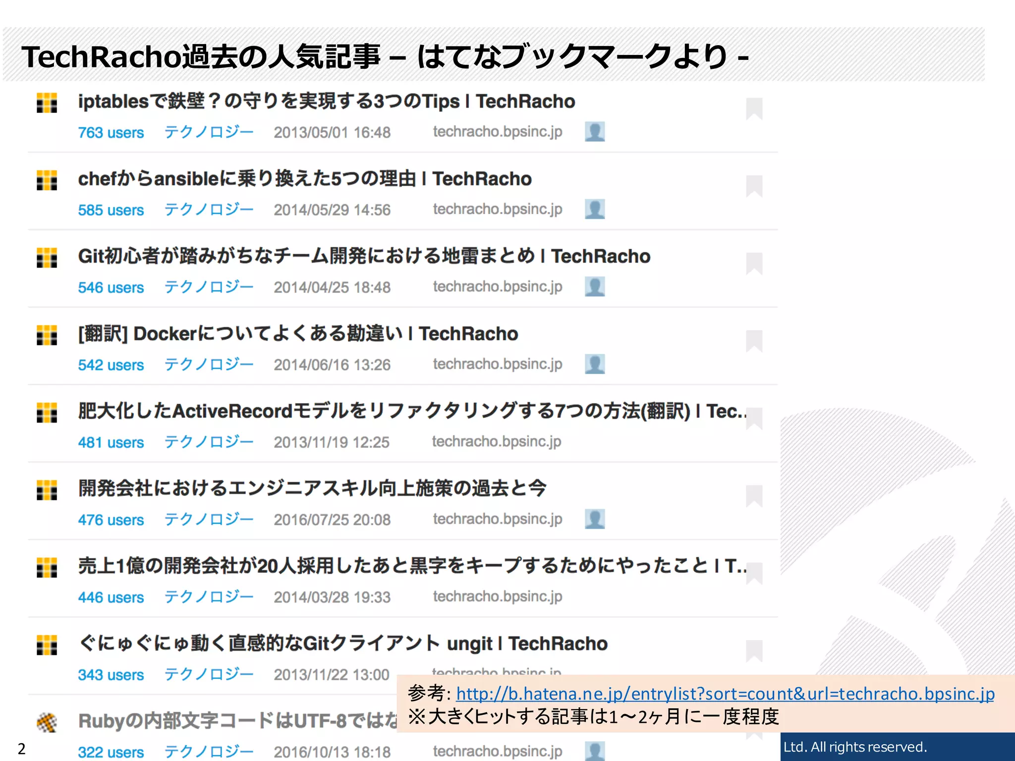 TechRacho過去の人気記事 – はてなブックマークより -
2017/02/2320 Copyright © 2017 Beyond Perspective Solutions Co., Ltd. All rights reserved.
参考: http://b.hatena.ne.jp/entrylist?sort=count&url=techracho.bpsinc.jp
※大きくヒットする記事は1〜2ヶ月に一度程度
 
