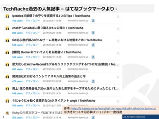 TechRacho過去の人気記事 – はてなブックマークより -
2017/02/2320 Copyright © 2017 Beyond Perspective Solutions Co., Ltd. All rights reserved.
参考: http://b.hatena.ne.jp/entrylist?sort=count&url=techracho.bpsinc.jp
※大きくヒットする記事は1〜2ヶ月に一度程度
 