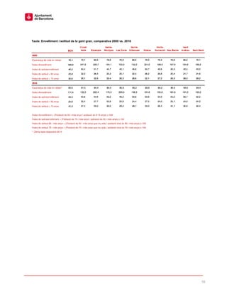 10
Taula: Envelliment i solitud de la gent gran, comparativa 2000 vs. 2016
 