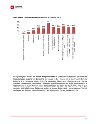 13
Gràfic: Pes del VAB de Barcelona sobre el conjunt de Catalunya (2015)
El següent gràfic mostra els índexs d’especialització a 10 sectors i subsectors. S’hi constata
l’especialització superior de Barcelona en serveis (1,2), i menor en la construcció (0,6), la
indústria (0,3) i el sector primari (0,1). Els subsectors d’Informació i Comunicacions i de les
Activitats Professionals, científiques i tècniques apareixen com els de major especialització a
l’economia de la ciutat. Amb un índex d’especialització per sobre de 2 (un 200% del pes que
aquestes activitats tenen a Catalunya) trobem la branca d’informació i comunicacions. També
destaquen les activitats professionals (1,4), les artístiques (1,3) i les financeres (1,3).
2,1
11,9
22,0
41,5
34,9
71,3
43,3 39,8
48,6
42,7 43,6
0,
20,
40,
60,
80,
Agricultura,ram.silviculturaipesca
Indústria
Construcció
Serveis
Comerç,transportihostaleria
Informacióicomunicacions
Activitatsfinanceresi
d'assegurances
Activitatsimmobiliàries
Activitatsprofessionals,científiques
iadm
Administraciópública,educació,
sanitatiservssocials
Activitatsartístiques,recreativesi
altresserveis
 
