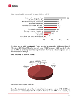 14
Gràfic: Especialització de l’economia de Barcelona. Catalunya=1. 2015
En relació amb el teixit empresarial, d’acord amb les darreres dades del Directori Central
d’Empreses (DIRCE) de l’INE, a Barcelona hi havia 174.209 empreses al 2016, un 2,4% més
que al 2015. El teixit empresarial és majoritàriament d’empreses petites i mitjanes, tant a
Barcelona com a Catalunya.
Gràfic: Dimensió de les empreses. Any 2016
Font: Directorio Central de Empresas (DIRCE). INE
El nombre de societats mercantils creades s’ha anat recuperant des del 2010. El 2015 va
tancar amb una acceleració del ritme de constitució d’empreses, amb 7.700 noves societats, un
2,1
1,4
1,3
1,3
1,2
1,2
1,2
1,0
0,6
0,3
0,1
0,0 0,8 1,5 2,3
Informació i comunicacions
Activitats professionals,…
Activitats artístiques, recreatives…
Activitats financeres i…
Administració pública, educació,…
Serveis
Activitats immobiliàries
Comerç, transport i hostaleria
Construcció
Indústria
Agricultura, ram. silvicultura i pesca
 