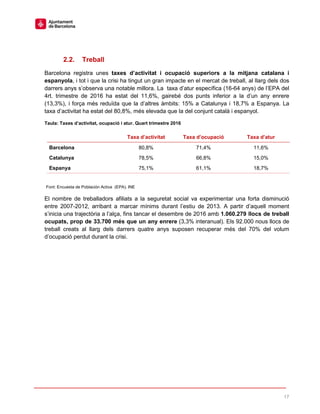 17
2.2. Treball
Barcelona registra unes taxes d’activitat i ocupació superiors a la mitjana catalana i
espanyola, i tot i que la crisi ha tingut un gran impacte en el mercat de treball, al llarg dels dos
darrers anys s’observa una notable millora. La taxa d’atur específica (16-64 anys) de l’EPA del
4rt. trimestre de 2016 ha estat del 11,6%, gairebé dos punts inferior a la d’un any enrere
(13,3%), i força més reduïda que la d’altres àmbits: 15% a Catalunya i 18,7% a Espanya. La
taxa d’activitat ha estat del 80,8%, més elevada que la del conjunt català i espanyol.
Taula: Taxes d’activitat, ocupació i atur. Quart trimestre 2016
Taxa d’activitat Taxa d’ocupació Taxa d’atur
Barcelona 80,8% 71,4% 11,6%
Catalunya 78,5% 66,8% 15,0%
Espanya 75,1% 61,1% 18,7%
Font: Encuesta de Población Activa (EPA). INE
El nombre de treballadors afiliats a la seguretat social va experimentar una forta disminució
entre 2007-2012, arribant a marcar mínims durant l’estiu de 2013. A partir d’aquell moment
s’inicia una trajectòria a l’alça, fins tancar el desembre de 2016 amb 1.060.279 llocs de treball
ocupats, prop de 33.700 més que un any enrere (3,3% interanual). Els 92.000 nous llocs de
treball creats al llarg dels darrers quatre anys suposen recuperar més del 70% del volum
d’ocupació perdut durant la crisi.
 