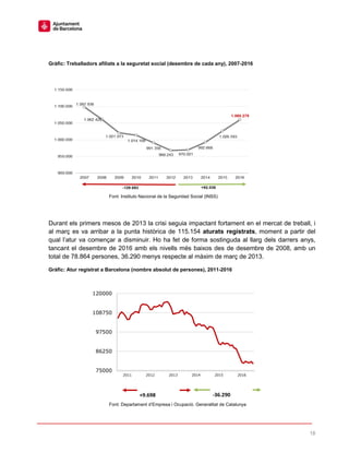 18
Gràfic: Treballadors afiliats a la seguretat social (desembre de cada any), 2007-2016
Font: Instituto Nacional de la Seguridad Social (INSS)
Durant els primers mesos de 2013 la crisi seguia impactant fortament en el mercat de treball, i
al març es va arribar a la punta històrica de 115.154 aturats registrats, moment a partir del
qual l’atur va començar a disminuir. Ho ha fet de forma sostinguda al llarg dels darrers anys,
tancant el desembre de 2016 amb els nivells més baixos des de desembre de 2008, amb un
total de 78.864 persones, 36.290 menys respecte al màxim de març de 2013.
Gràfic: Atur registrat a Barcelona (nombre absolut de persones), 2011-2016
Font: Departament d’Empresa i Ocupació. Generalitat de Catalunya
75000
86250
97500
108750
120000
2011 2012 2013 2014 2015 2016
-36.290+9.698
 