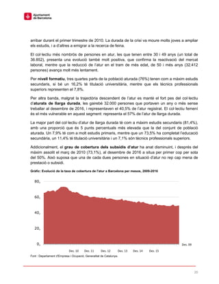 20
arribar durant el primer trimestre de 2010. La durada de la crisi va moure molts joves a ampliar
els estudis, i a d’altres a emigrar a la recerca de feina.
El col·lectiu més nombrós de persones en atur, les que tenen entre 30 i 49 anys (un total de
36.852), presenta una evolució també molt positiva, que confirma la reactivació del mercat
laboral, mentre que la reducció de l’atur en el tram de més edat, de 50 i més anys (32.412
persones) avança molt més lentament.
Per nivell formatiu, tres quartes parts de la població aturada (76%) tenen com a màxim estudis
secundaris, si bé un 16,2% té titulació universitària, mentre que els tècnics professionals
superiors representen el 7,8%.
Per altra banda, malgrat la trajectòria descendent de l’atur es manté el fort pes del col·lectiu
d’aturats de llarga durada, les gairebé 32.000 persones que portaven un any o més sense
treballar al desembre de 2016, i representaven el 40,5% de l’atur registrat. El col·lectiu femení
és el més vulnerable en aquest segment: representa el 57% de l’atur de llarga durada.
La major part del col·lectiu d’atur de llarga durada té com a màxim estudis secundaris (81,4%),
amb una proporció que és 5 punts percentuals més elevada que la del conjunt de població
aturada. Un 7,9% té com a molt estudis primaris, mentre que un 73,5% ha completat l’educació
secundària, un 11,4% té titulació universitària i un 7,1% són tècnics professionals superiors.
Addicionalment, el grau de cobertura dels subsidis d’atur ha anat disminuint, i després del
màxim assolit el març de 2010 (73,1%), al desembre de 2016 a situa per primer cop per sota
del 50%. Això suposa que una de cada dues persones en situació d’atur no rep cap mena de
prestació o subsidi.
Gràfic: Evolució de la taxa de cobertura de l'atur a Barcelona per mesos, 2009-2016
Font : Departament d'Empresa i Ocupació. Generalitat de Catalunya.
0,
20,
40,
60,
80,
Des. 15Des. 14Des. 13Des. 12Des. 11Des. 10
Des. 09
 