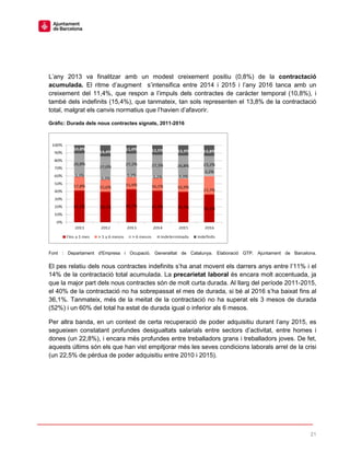 21
L’any 2013 va finalitzar amb un modest creixement positiu (0,8%) de la contractació
acumulada. El ritme d’augment s’intensifica entre 2014 i 2015 i l’any 2016 tanca amb un
creixement del 11,4%, que respon a l’impuls dels contractes de caràcter temporal (10,8%), i
també dels indefinits (15,4%), que tanmateix, tan sols representen el 13,8% de la contractació
total, malgrat els canvis normatius que l’havien d’afavorir.
Gràfic: Durada dels nous contractes signats, 2011-2016
Font : Departament d'Empresa i Ocupació. Generalitat de Catalunya. Elaboració GTP. Ajuntament de Barcelona.
El pes relatiu dels nous contractes indefinits s’ha anat movent els darrers anys entre l’11% i el
14% de la contractació total acumulada. La precarietat laboral és encara molt accentuada, ja
que la major part dels nous contractes són de molt curta durada. Al llarg del període 2011-2015,
el 40% de la contractació no ha sobrepassat el mes de durada, si bé al 2016 s’ha baixat fins al
36,1%. Tanmateix, més de la meitat de la contractació no ha superat els 3 mesos de durada
(52%) i un 60% del total ha estat de durada igual o inferior als 6 mesos.
Per altra banda, en un context de certa recuperació de poder adquisitiu durant l’any 2015, es
segueixen constatant profundes desigualtats salarials entre sectors d’activitat, entre homes i
dones (un 22,8%), i encara més profundes entre treballadors grans i treballadors joves. De fet,
aquests últims són els que han vist empitjorar més les seves condicions laborals arrel de la crisi
(un 22,5% de pèrdua de poder adquisitiu entre 2010 i 2015).
 