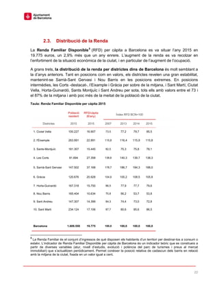 22
2.3. Distribució de la Renda
La Renda Familiar Disponible5
(RFD) per càpita a Barcelona es va situar l’any 2015 en
19.775 euros, un 2,9% més que un any enrere. L’augment de la renda es va recolzar en
l’enfortiment de la situació econòmica de la ciutat, i en particular de l’augment de l’ocupació.
A grans trets, la distribució de la renda per districtes dins de Barcelona és molt semblant a
la d’anys anteriors. Tant en posicions com en valors, els districtes revelen una gran estabilitat,
mantenint-se Sarrià-Sant Gervasi i Nou Barris en les posicions extremes. En posicions
intermèdies, les Corts -destacat-, l’Eixample i Gràcia per sobre de la mitjana, i Sant Martí, Ciutat
Vella, Horta-Guinardó, Sants Montjuïc i Sant Andreu per sota, tots ells amb valors entre el 73 i
el 87% de la mitjana i amb poc més de la meitat de la població de la ciutat.
Taula: Renda Familiar Disponible per càpita 2015
Població
resident
RFD/càpita
(€/any)
Índex RFD BCN=100
Districtes 2015 2015 2007 2013 2014 2015
1. Ciutat Vella 100.227 16.907 73,5 77,2 79,7 85,5
2. l'Eixample 263.991 22.891 115,8 116,4 115,9 115,8
3. Sants-Montjuïc 181.307 15.445 82,5 75,3 75,8 78,1
4. Les Corts 81.694 27.358 138,6 140,3 139,7 138,3
5. Sarrià-Sant Gervasi 147.502 37.168 178,7 186,7 184,3 188,0
6. Gràcia 120.676 20.928 104,6 105,2 108,5 105,8
7. Horta-Guinardó 167.318 15.750 86,5 77,9 77,7 79,6
8. Nou Barris 165.404 10.634 70,8 56,2 53,7 53,8
9. Sant Andreu 147.307 14.399 84,3 74,4 73,0 72,8
10. Sant Martí 234.124 17.106 87,7 80,6 85,6 86,5
Barcelona 1.609.550 19.775 100,0 100,0 100,0 100,0
5
La Renda Familiar és el conjunt d’ingressos de què disposen els habitants d’un territori per destinar-los a consum o
estalvi. L’indicador de Renda Familiar Disponible per càpita de Barcelona és un indicador teòric que es construeix a
partir de diverses variables (atur, nivell d’estudis, evolució i potència del parc de turismes i preus al mercat
immobiliari) que s’actualitzen periòdicament. Permet conèixer la posició relativa de cadascun dels barris en relació
amb la mitjana de la ciutat, fixada en un valor igual a cent.
 