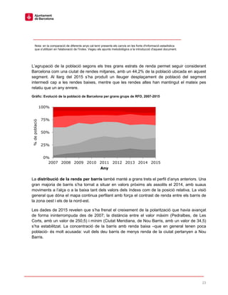 23
Nota: en la comparació de diferents anys cal tenir presents els canvis en les fonts d'informació estadística
que s'utilitzen en l'elaboració de l'índex. Vegeu els apunts metodològics a la introducció d'aquest document.
L’agrupació de la població segons els tres grans estrats de renda permet seguir considerant
Barcelona com una ciutat de rendes mitjanes, amb un 44,2% de la població ubicada en aquest
segment. Al llarg del 2015 s’ha produït un lleuger desplaçament de població del segment
intermedi cap a les rendes baixes, mentre que les rendes altes han mantingut el mateix pes
relatiu que un any enrere.
Gràfic: Evolució de la població de Barcelona per grans grups de RFD, 2007-2015
La distribució de la renda per barris també manté a grans trets el perfil d’anys anteriors. Una
gran majoria de barris s’ha tornat a situar en valors pròxims als assolits el 2014, amb suaus
moviments a l’alça o a la baixa tant dels valors dels índexs com de la posició relativa. La visió
general que dóna el mapa continua perfilant amb força el contrast de renda entre els barris de
la zona oest i els de la nord-est.
Les dades de 2015 revelen que s’ha frenat el creixement de la polarització que havia avançat
de forma ininterrompuda des de 2007; la distància entre el valor màxim (Pedralbes, de Les
Corts, amb un valor de 250,5) i mínim (Ciutat Meridiana, de Nou Barris, amb un valor de 34,5)
s’ha estabilitzat. La concentració de la barris amb renda baixa –que en general tenen poca
població- és molt acusada: vuit dels deu barris de menys renda de la ciutat pertanyen a Nou
Barris.
0%
25%
50%
75%
100%
2007 2008 2009 2010 2011 2012 2013 2014 2015
%depoblació
Any
 