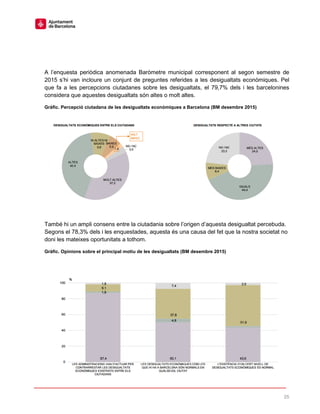 25
A l’enquesta periòdica anomenada Baròmetre municipal corresponent al segon semestre de
2015 s’hi van incloure un conjunt de preguntes referides a les desigualtats econòmiques. Pel
que fa a les percepcions ciutadanes sobre les desigualtats, el 79,7% dels i les barcelonines
considera que aquestes desigualtats són altes o molt altes.
Gràfic. Percepció ciutadana de les desigualtats econòmiques a Barcelona (BM desembre 2015)
També hi un ampli consens entre la ciutadania sobre l’origen d’aquesta desigualtat percebuda.
Segons el 78,3% dels i les enquestades, aquesta és una causa del fet que la nostra societat no
doni les mateixes oportunitats a tothom.
Gràfic. Opinions sobre el principal motiu de les desigualtats (BM desembre 2015)
 