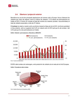 27
2.4. Obertura i projecció exterior
Barcelona és una de les principals destinacions de turisme urbà a Europa i focus d’atracció de
visitants per motiu de negocis, amb 8,3 milions de visitants i 17,6 milions de pernoctacions en
hotels al 2015. Si tenim en compte el total del nombre de visitants (turistes i excursionistes) el
total de visitants ascendeix a més de 27 milions.
El turisme ha estat un sector amb una tònica creixent al llarg de tot el 2015, de forma semblant
a l’any anterior, amb un augment del 5,4% en relació amb el 2014 pel que fa als turistes i del
3,3% pel que fa a les pernoctacions en hotels.
Gràfic. Visitants i pernoctacions a Barcelona, 2000-2015
Font: Turisme de Barcelona
El 80% dels turistes són estrangers, amb predomini de visitants de la resta de la Unió Europea.
Gràfic. Procedència dels turistes
Font: Instituto Nacional de Estadística (INE)
-11
0
11
23
34
0
4.500
9.000
13.500
18.000
22.500
2000 2001 2002 2003 2004 2005 2006 2007 2008 2009 2010 2011 2012 2013 2014 2015
Pernoctacions Visitants
% var. pernoctacions % var.visitants
Espanya
20%
Estats Units
9%
Regne Unit
9%
França
8%
Itàlia
6%
Alemanya
6%
Països
Baixos
3%
Japó
2%
Rússia
2%
Resta del
món
35%
 
