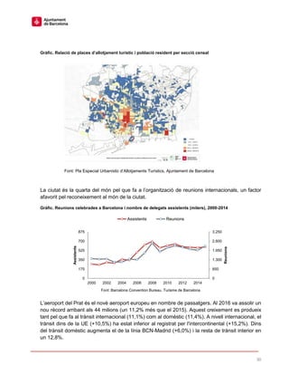 30
Gràfic. Relació de places d’allotjament turístic i població resident per secció censal
Font: Pla Especial Urbanístic d’Allotjaments Turístics, Ajuntament de Barcelona
La ciutat és la quarta del món pel que fa a l’organització de reunions internacionals, un factor
afavorit pel reconeixement al món de la ciutat.
Gràfic. Reunions celebrades a Barcelona i nombre de delegats assistents (milers), 2000-2014
Font: Barcelona Convention Bureau. Turisme de Barcelona
L’aeroport del Prat és el novè aeroport europeu en nombre de passatgers. Al 2016 va assolir un
nou rècord arribant als 44 milions (un 11,2% més que el 2015). Aquest creixement es produeix
tant pel que fa al trànsit internacional (11,1%) com al domèstic (11,4%). A nivell internacional, el
trànsit dins de la UE (+10,5%) ha estat inferior al registrat per l'intercontinental (+15,2%). Dins
del trànsit domèstic augmenta el de la línia BCN-Madrid (+6,0%) i la resta de trànsit interior en
un 12,8%.
0
650
1.300
1.950
2.600
3.250
0
175
350
525
700
875
2000 2002 2004 2006 2008 2010 2012 2014
Reunions
Assistents
Assistents Reunions
 