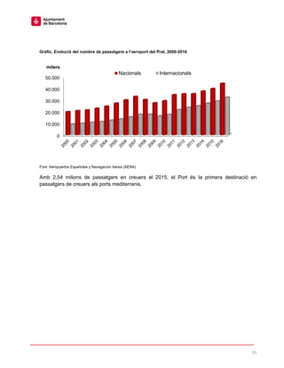 31
Gràfic. Evolució del nombre de passatgers a l’aeroport del Prat, 2000-2016
Font: Aeropuertos Españoles y Navegación Aérea (AENA)
Amb 2,54 milions de passatgers en creuers el 2015, el Port és la primera destinació en
passatgers de creuers als ports mediterranis.
0
10.000
20.000
30.000
40.000
50.000
milers
Nacionals Internacionals
 