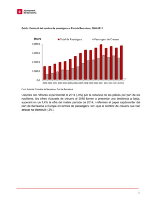 32
Gràfic. Evolució del nombre de passatgers al Port de Barcelona, 2000-2015
Font: Autoritat Portuària de Barcelona. Port de Barcelona
Després del retrocés experimentat el 2014 (-9%) per la reducció de les places per part de les
navilieres, les xifres d'usuaris de creuers al 2015 tornen a presentar una tendència a l’alça,
superant en un 7,4% la xifra del mateix període de 2014, i refermen el paper capdavanter del
port de Barcelona a Europa en termes de passatgers, tot i que el nombre de creuers que han
atracat ha disminuït (-2%).
0,0
1.000,0
2.000,0
3.000,0
4.000,0
2000 2001 2002 2003 2004 2005 2006 2007 2008 2009 2010 2011 2012 2013 2014 2015
Milers Total de Passatgers Passatgers de Creuers
 