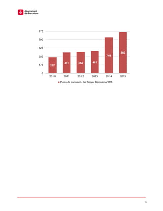 34
337
431 442 461
748
860
0
175
350
525
700
875
2010 2011 2012 2013 2014 2015
Punts de connexió del Servei Barcelona Wifi
 