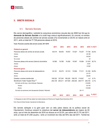 35
3. DRETS SOCIALS
3.1. Serveis Socials
Els canvis demogràfics i sobretot la conjuntura econòmica viscuda des de 2008 han fet que la
demanda de Serveis Socials a la ciutat hagi crescut significativament. En concret, el nombre
de persones ateses als centres de serveis socials s’ha incrementat un 20,5% en relació amb el
2011, amb un total de 77.738 persones ateses el 2016.
Taula: Persones usuàries dels serveis socials, 2011-2016
2011 2012 2013 2014 2015 2016 % 16/11
Població en general
Persones ateses als centres de serveis socials 64.514 68.635 70.872 73.027 74.237 77.738 20,5%
Homes 28.188
Dones 49.526
No consta 24
Persones ateses amb serveis d'atenció domiciliària 16.582 18.788 19.382 19.907 19.584 21.676 30,7%
Homes 6.091
Dones 15.585
Persones grans
Persones ateses amb servei de teleassistència 53.161 59.473 67.414 72.854 77.311 81.239 52,8%
Homes 22.157
Dones 59.082
Estades a centres residencials 106.322 107.343 106.325 106.372 114.921 n.d 8,1%
Beneficiaris Totals Targeta Rosa
(*)
252.139 250.211 247.029 246.544 246.717 246.725 -2,1%
Col·lectiu de 60 anys i més (Gratuita i Reduida) 218.608
Homes 83.740
Dones 134.868
Col·lectiu de persones amb discapacitat (Gratuita i Reduida) 28.117
2011 2012 2013 2014 2015 2016
% 16/11
(1) Respecte al valor 2016 les dades han estat extretes de l'Informe de Targeta Rosa Novembre 2015.
Font: Àrea de Drets Socials. Ajuntament de Barcelona.
Els serveis adreçats a la gent gran són un dels pilars bàsics de la política social de
l’Ajuntament. Continua creixent la cobertura del servei de teleassistència als majors de 65
anys, que al mes de desembre de 2016 se situava en el 22,5%, per sobre del 21,7% del 2011,
amb un total de 81.239 usuaris, i amb un increment de més del 50% des del 2011. També les
 