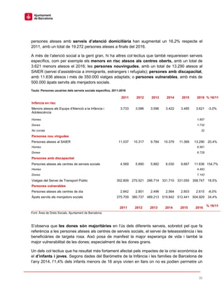 36
persones ateses amb serveis d’atenció domiciliària han augmentat un 16,2% respecte el
2011, amb un total de 19.272 persones ateses a finals del 2016.
A més de l’atenció social a la gent gran, hi ha altres col·lectius que també requereixen serveis
específics, com per exemple els menors en risc atesos als centres oberts, amb un total de
3.621 menors atesos el 2016; les persones nouvingudes, amb un total de 13.290 atesos al
SAIER (servei d’assistència a immigrants, estrangers i refugiats); persones amb discapacitat,
amb 11.636 atesos i més de 350.000 viatges adaptats; o persones vulnerables, amb més de
500.000 àpats servits als menjadors socials.
Taula: Persones usuàries dels serveis socials específics, 2011-2016
2011 2012 2013 2014 2015 2016 % 16/11
Infància en risc
Menors atesos als Equips d'Atenció a la Infància i
Adolescència
3.733 3.586 3.596 3.422 3.485 3.621 -3,0%
Homes 1.857
Dones 1.732
No consta 32
Persones nou vingudes
Persones ateses al SAIER 11.037 10.317 9.784 10.379 11.369 13.290 20,4%
Homes 6.561
Dones 6.729
Persones amb discapacitat
Persones ateses als centres de serveis socials 4.569 5.890 5.882 6.030 9.667 11.636 154,7%
Homes 4.493
Dones 7.143
Viatges del Servei de Transport Públic 302.809 270.521 286.714 331.710 331.055 358.747 18,5%
Persones vulnerables
Persones ateses als centres de dia 2.842 2.801 2.496 2.564 2.603 2.615 -8,0%
Àpats servits als menjadors socials 375.709 380.737 489.213 519.842 512.441 504.929 34,4%
2011 2012 2013 2014 2015 2016
% 16/11
Font: Àrea de Drets Socials. Ajuntament de Barcelona.
S’observa que les dones són majoritàries en l’ús dels diferents serveis, sobretot pel que fa
referència a les persones ateses als centres de serveis socials, el servei de teleassistència i les
beneficiàries de targeta rosa. Això posa de manifest la major esperança de vida i també la
major vulnerabilitat de les dones; especialment de les dones grans.
Un dels col·lectius que ha resultat més fortament afectat pels impactes de la crisi econòmica és
el d’infants i joves. Segons dades del Baròmetre de la Infància i les famílies de Barcelona de
l’any 2014, l’1,4% dels infants menors de 16 anys vivien en llars on no es podien permetre un
 