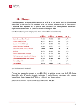 38
3.2. Educació
Els ensenyaments de règim general en el curs 2015-16 es van iniciar amb 251.913 alumnes
matriculats, que suposaven un increment de 4.176 alumnes en relació amb el curs anterior.
L’augment més important es va produir entre l’alumnat dels ensenyaments secundaris,
especialment en els cicles de Formació Professional de grau mitjà.
Taula: Alumnes d’ensenyament en règim general (inclou centres públics, concertats i privats)
Curs
2014-2015
Curs
2015-2016 Var. absoluta Var. %
Escoles bressol i llars d'infants 17.165 17.493 328 1,9%
Educació infantil (3-6 anys) 40.012 40.330 318 0,8%
Educació primària (6-12 anys) 81.435 82.253 818 1,0%
Educació Secundària Obligatòria 54.020 55.037 1.017 1,9%
Total ensenyaments bàsics (3-16 anys) 175.467 177.620 2.153 1,2%
Batxillerat 22.074 22.524 450 2,0%
Formació Professional de Grau Mitjà 11.871 12.576 705 5,9%
Total ensenyaments secundaris (16-18 anys) 33.945 35.100 1.155 3,4%
Formació Professional de Grau Superior 18.926 19.466 540 2,9%
Educació Especial 2.234 2.234 0 0,0%
Total Barcelona 247.737 251.913 4.176 1,7%
Font: Consorci d’Educació de Barcelona
Pel que fa a les escoles bressol, el curs 2015-2016 s’ha iniciat amb un total de 8.100 places
disponibles a les 97 escoles bressol municipals. El total d’alumnes matriculats a les escoles
bressol de la ciutat, ha estat de 17.943, un 1,9% més que el curs anterior.
Gràfic: Evolució del nombre d’escoles bressol i de places disponibles, 2003-2016
 
