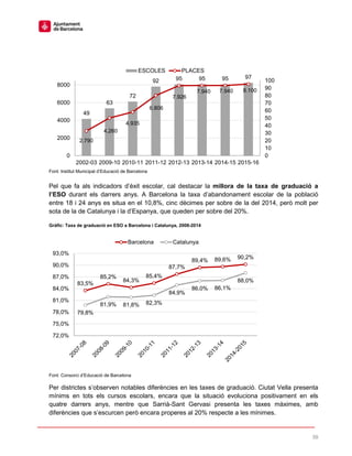 39
Font: Institut Municipal d’Educació de Barcelona
Pel que fa als indicadors d’èxit escolar, cal destacar la millora de la taxa de graduació a
l’ESO durant els darrers anys. A Barcelona la taxa d’abandonament escolar de la població
entre 18 i 24 anys es situa en el 10,8%, cinc dècimes per sobre de la del 2014, però molt per
sota de la de Catalunya i la d’Espanya, que queden per sobre del 20%.
Gràfic: Taxa de graduació en ESO a Barcelona i Catalunya, 2008-2014
Font: Consorci d’Educació de Barcelona
Per districtes s’observen notables diferències en les taxes de graduació. Ciutat Vella presenta
mínims en tots els cursos escolars, encara que la situació evoluciona positivament en els
quatre darrers anys, mentre que Sarrià-Sant Gervasi presenta les taxes màximes, amb
diferències que s’escurcen però encara properes al 20% respecte a les mínimes.
49
63
72
92 95 95 95 97
2.790
4.260
4.935
6.806
7.926
7.940 7.940 8.100
0
10
20
30
40
50
60
70
80
90
100
0
2000
4000
6000
8000
2002-03 2009-10 2010-11 2011-12 2012-13 2013-14 2014-15 2015-16
ESCOLES PLACES
83,5%
85,2%
84,3%
85,4%
87,7%
89,4% 89,6% 90,2%
79,8%
81,9% 81,8% 82,3%
84,9%
86,0% 86,1%
88,0%
72,0%
75,0%
78,0%
81,0%
84,0%
87,0%
90,0%
93,0%
Barcelona Catalunya
 