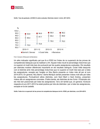 40
Gràfic: Taxa de graduats a 4t ESO (% sobre avaluats). Districtes màxim i mínim, 2011-2014.
Font: Consorci d’Educació de Barcelona
Un altre indicador significatiu pel que fa a l’ESO és l’índex de no superació de les proves de
competències bàsiques que es realitzen a 4rt. Aquest índex recull el percentatge d’alumnes que
no superen el nivell més baix de puntuació per les quatre assignatures avaluades. Els resultats
per districtes mostren diferències importants en els resultats obtinguts. Ciutat Vella despunta
com el districte amb més percentatge d’alumnes que no superen el nivell més baix per a totes
les assignatures, excepte per l’anglès on Nou Barris presenta un índex més alt per al curs
2014-2015. En general, Nou Barris i Sants Montjuïc també presenten índexs molt alts per totes
les assignatures. Puntualment altres districtes, com Sant Martí o Sant Andreu, presenten
índexs alts en assignatures concretes. D’altra banda, els districtes de les Corts i l’Eixample són
els més ben posicionats per totes les assignatures. Val a dir també que, en general, l’evolució
respecte al curs 2011-2012 ha estat positiva per tots els districtes i per a totes les assignatures,
excepte en la de castellà.
Gràfic: Índex de no superació de les proves de competències bàsiques de 4rt. d’ESO, per districtes, curs 2014-2015.
93,8 94,9 96,4 96,2
70,0
72,9
78,5 78,3
85,4
87,7 89,4 89,6
65,0
70,0
75,0
80,0
85,0
90,0
95,0
100,0
2010-11 2011-12 2012-13 2013-14
%
Sarrià-S. Gervasi Ciutat Vella Barcelona
 