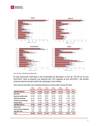41
Font: Consorci d’Educació de Barcelona
El total d’alumnes matriculats a les Universitats de Barcelona va ser de 175.197 en el curs
2014-2015. Això va suposar una reducció del 7,2% respecte al curs 2010-2011. Als centres
privats la disminució del nombre de matriculats va ser inferior.
Taula: Alumnes matriculats a les universitats de Barcelona. Centres públics i privats, 2011-2015
 