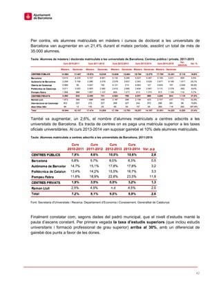 42
Per contra, els alumnes matriculats en màsters i cursos de doctorat a les universitats de
Barcelona van augmentar en un 21,4% durant el mateix període, assolint un total de més de
35.000 alumnes.
Taula: Alumnes de màsters i doctorats matriculats a les universitats de Barcelona. Centres públics i privats, 2011-2015
També va augmentar, un 2,6%, el nombre d’alumnes matriculats a centres adscrits a les
universitats de Barcelona. Es tracta de centres on es paga una matricula superior a les taxes
oficials universitàries. Al curs 2013-2014 van suposar gairebé el 10% dels alumnes matriculats.
Taula: Alumnes matriculats a centres adscrits a les universitats de Barcelona, 2011-2014
Font: Secretaria d'Universitats i Recerca. Departament d’Economia i Coneixement. Generalitat de Catalunya
Finalment constatar com, segons dades del padró municipal, que el nivell d’estudis manté la
pauta d’ascens constant. Per primera vegada la taxa d’estudis superiors (que inclou estudis
universitaris i formació professional de grau superior) arriba al 30%, amb un diferencial de
gairebé dos punts a favor de les dones.
 