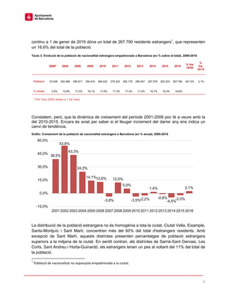 5
continu a 1 de gener de 2016 dóna un total de 267.790 residents estrangers1
, que representen
un 16,6% del total de la població.
Taula 3: Evolució de la població de nacionalitat estrangera empadronada a Barcelona (en % sobre el total), 2000-2016
2000* 2004 2008 2009 2010 2011 2012 2013 2014 2015 2016
% Var
16/00
%
Var
16/15
Població 53.428 202.489 280.817 294.918 284.632 278.320 282.178 280.047 267.578 262.233 267.790 401,2% 2,1%
% s/total 3,5% 12,8% 17,3% 18,1% 17,6% 17,3% 17,4% 17,4% 16,7% 16,3% 16,6%
* Per l'any 2000 dades a 1 de març
Constatem, però, que la dinàmica de creixement del període 2001-2006 poc té a veure amb la
del 2010-2015. Encara és aviat per saber si el lleuger increment del darrer any ens indica un
canvi de tendència.
Gràfic: Creixement de la població de nacionalitat estrangera a Barcelona (en % anual), 2000-2016
La distribució de la població estrangera no és homogènia a tota la ciutat. Ciutat Vella, Eixample,
Sants-Montjuïc i Sant Martí, concentren més del 60% del total d'estrangers residents. Amb
excepció de Sant Martí, aquests districtes presenten percentatges de població estrangera
superiors a la mitjana de la ciutat. En sentit contrari, als districtes de Sarrià-Sant Gervasi, Les
Corts, Sant Andreu i Horta-Guinardó, els estrangers tenen un pes al voltant del 11% del total de
la població.
1
Població de nacionalitat no espanyola empadronada a la ciutat.
38,5%
53,8%
43,3%
24,2%
14,1%12,6%
-3,6%
12,0%
5,0%
-3,5%-2,2%
1,4%
-0,8%
-4,5%
-2,0%
2,1%
-15,0%
0,0%
15,0%
30,0%
45,0%
60,0%
2001 2002 2003 2004 2005 2006 2007 2008 2009 2010 2011 2012 2013 2014 2015 2016
 