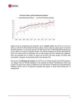 55
Seguint amb els equipaments de proximitat, als 51 centres cívics l’any 2015 s’hi van dur a
terme un total de 6.105 activitats de difusió cultural, de les quals van poder gaudir un total de
463.000 persones. I hi van haver prop de 137.000 inscrits a les 10.600 activitats formatives que
es van oferir en el conjunt d’aquests centres. A la darrera Enquesta de Serveis Municipals de
2016, els centres cívics es mantenen com un dels serveis més ben valorats pels ciutadans,
amb una puntuació de 7,5 sobre 10, igual a la de 2015. Els seus usuaris, el 28,9% dels
enquestats, li atorguen una puntuació encara més elevada (7,8).
Pel que fa a les fàbriques de creació, l’any 2015 s’hi van desenvolupat més de 550 projectes i
van aplegar més de 105.000 assistents a les activitats de difusió. Paral·lelament s’han anat
sumant a la xarxa el nou espai La Caldera de Les Corts (2015) i l’Obrador de la Sala Beckett al
Poblenou (2016). Amb la incorporació d’aquests dos espais, la xarxa està formada per 10
equipaments.
6,8
7,1
7,0
7,3
7,5 7,5
7,6 7,6
7,5
7,8 7,8
7,3 7,4
7,6
7,7 7,7 7,8 7,8 7,8
8,0 8,0
6,2
6,4
6,6
6,8
7,0
7,2
7,4
7,6
7,8
8,0
8,2
2006 2007 2008 2009 2010 2011 2012 2013 2014 2015 2016
Puntuació mitjana gestió biblioteques públiques
Global Biblioteques públiques Usuaris biblioteques públiques
 