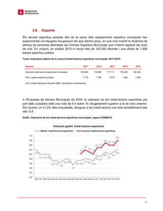 56
3.6. Esports
Els serveis esportius prestats des de la xarxa dels equipaments esportius municipals han
experimentat una lleugera recuperació els dos darrers anys, en què s’ha invertit la dinàmica de
pèrdua de persones abonades als Centres Esportius Municipals que s’havia registrat els anys
de crisi. En conjunt, en acabar 2015 hi havia més de 182.000 abonats i una oferta de 1.900
espais esportius públics.
Taula. Indicadors bàsics de la xarxa d’instal·lacions esportives municipals, 2011-2015
Esports 2011 2012 2013 2014 2015
Abonats instal·lacions esportives municipals 194.656 178.880 177.111 178.295 182.230
Núm. espais esportius públics 1.776 1.796 1.833 1.894 1.904
Font: Institut Barcelona Esports (IBE). Ajuntament de Barcelona
A l’Enquesta de Serveis Municipals de 2016, la valoració de les instal·lacions esportives per
part dels ciutadans obté una nota de 6,4 sobre 10, lleugerament superior a la de l’any anterior.
Els usuaris, un 31,2% dels enquestats, atorguen a les instal·lacions una nota sensiblement més
alta: 6,8.
Gràfic. Valoració de les instal·lacions esportives municipals, segons ESM2016
6,4
6,2 6,2 6,2
5,9 5,9
5,8
6,0 6,0
5,7
5,9 5,9
6,0 6,0
5,9
6,1 6,1
6,3
6,2
6,3
6,4
6,2
6,4
6,3
6,2
6,5
6,5
6,7
6,6 6,6
6,8
5,2
5,4
5,6
5,8
6,0
6,2
6,4
6,6
6,8
7,0
1996 1997 1998 1999 2000 2001 2002 2003 2004 2005 2006 2007 2008 2009 2010 2011 2012 2013 2014 2015 2016
Valoració gestió Instal·lacions esportives
Global instal·lacions esportives usuaris instal·lacions esportives
 