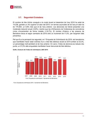 58
3.7. Seguretat Ciutadana
El nombre de fets il•lícits coneguts a la ciutat durant el desembre de l’any 2016 ha estat de
14.238, gairebé un 3% superior al valor del 2015 i en termes acumulats de tot l’any el valor és
de 175.854, un 0,8% més que el de l’any anterior. Les denúncies de trànsit presenten una
moderada reducció anual (-0,8%), mentre que les d'infraccions de l'ordenança de convivència
cívica s'incrementen de forma notable (+16,7%). El nombre d'interns a les presons de
Barcelona tanca el segon semestre de 2016 amb un increment de l’1,5%, per l'augment dels
preventius.
Pel que fa a la percepció de seguretat, en l’ Enquesta de Victimització de 2016, els barcelonins
que manifesten haver estat víctimes d’un o més fets delictius durant el 2015 arriben al 23,3%,
un percentatge molt semblant al de l’any anterior. En canvi, l’índex de denúncia es redueix dos
punts; un 21,5% dels enquestats manifesten haver denunciat els fets delictius.
Gràfic. Evolució de l’índex de victimització, 2007-2015
2007 2008 2009 2010 2011 2012 2013 2014 2015
20,3 20,1
25,6 24,8 24,2
25,3
20,8
23,7 23,3
%poblacióvíctimad'unomésfets
delictius
Font. Enquesta de victimització. Ajuntament de Barcelona.
Font. Enquesta de victimització 2016. Ajuntament de Barcelona.
 