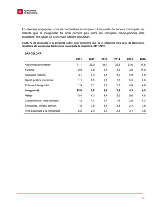59
En diverses enquestes, com els baròmetres municipals o l’enquesta de serveis municipals, es
detecta que la inseguretat ha anat perdent pes entre les principals preocupacions dels
ciutadans, fins situar-se a un nivell bastant secundari.
Taula. % de respostes a la pregunta sobre quin considera que és el problema més greu de Barcelona,
recollides als successius Baròmetres municipals de desembre, 2011-2016
BARCELONA
2011 2012 2013 2014 2015 2016
Atur/condicions treball 31,1 29,0 31,3 30,3 24,0 17,6
Turisme 0,8 0,6 3,1 4,5 3,8 11,0
Circulació / trànsit 3,1 4,3 2,1 5,0 4,9 7,8
Gestió política municipal 1,1 0,5 2,1 1,5 5,3 7,0
Pobresa i desigualtat 1,4 3,1 3,8 5,3 4,8 4,9
Inseguretat 15,0 9,6 8,4 3,9 4,3 4,9
Neteja 5,4 4,3 4,4 3,6 5,6 4,8
Contaminació i medi ambient 1,3 1,4 1,1 1,4 2,9 4,3
Transports, infraes. comun. 1,8 3,8 4,4 2,8 2,4 3,6
Prob.associats a la immigració 5,5 2,3 2,3 2,3 3,1 3,6
 