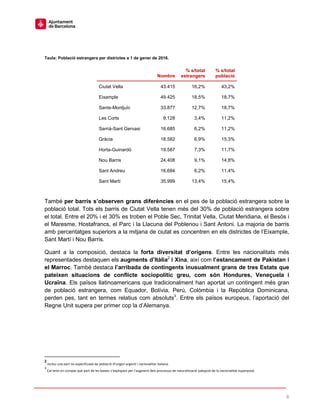 6
Taula: Població estrangera per districtes a 1 de gener de 2016.
Nombre
% s/total
estrangers
% s/total
població
Ciutat Vella 43.415 16,2% 43,2%
Eixample 49.425 18,5% 18,7%
Sants-Montjuïc 33.877 12,7% 18,7%
Les Corts 9.128 3,4% 11,2%
Sarrià-Sant Gervasi 16.685 6,2% 11,2%
Gràcia 18.582 6,9% 15,3%
Horta-Guinardó 19.587 7,3% 11,7%
Nou Barris 24.408 9,1% 14,8%
Sant Andreu 16.684 6,2% 11,4%
Sant Martí 35.999 13,4% 15,4%
També per barris s’observen grans diferències en el pes de la població estrangera sobre la
població total. Tots els barris de Ciutat Vella tenen més del 30% de població estrangera sobre
el total. Entre el 20% i el 30% es troben el Poble Sec, Trinitat Vella, Ciutat Meridiana, el Besòs i
el Maresme, Hostafrancs, el Parc i la Llacuna del Poblenou i Sant Antoni. La majoria de barris
amb percentatges superiors a la mitjana de ciutat es concentren en els districtes de l’Eixample,
Sant Martí i Nou Barris.
Quant a la composició, destaca la forta diversitat d’orígens. Entre les nacionalitats més
representades destaquen els augments d’Itàlia2
i Xina, així com l’estancament de Pakistan i
el Marroc. També destaca l’arribada de contingents inusualment grans de tres Estats que
pateixen situacions de conflicte sociopolític greu, com són Hondures, Veneçuela i
Ucraïna. Els països llatinoamericans que tradicionalment han aportat un contingent més gran
de població estrangera, com Equador, Bolívia, Perú, Colòmbia i la República Dominicana,
perden pes, tant en termes relatius com absoluts3
. Entre els països europeus, l’aportació del
Regne Unit supera per primer cop la d’Alemanya.
2
Inclou una part no especificada de població d’origen argentí i nacionalitat italiana.
3
Cal tenir en compte que part de les baixes s’expliquen per l’augment dels processos de naturalització (adopció de la nacionalitat espanyola)
 