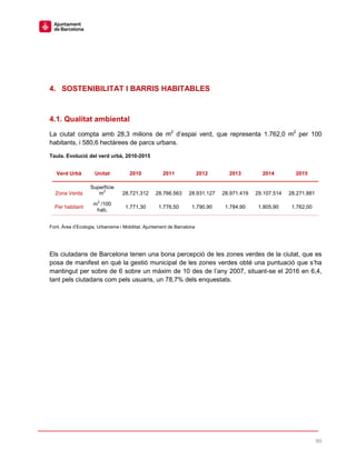 60
4. SOSTENIBILITAT I BARRIS HABITABLES
4.1. Qualitat ambiental
La ciutat compta amb 28,3 milions de m2
d’espai verd, que representa 1.762,0 m2
per 100
habitants, i 580,6 hectàrees de parcs urbans.
Taula. Evolució del verd urbà, 2010-2015
Verd Urbà Unitat 2010 2011 2012 2013 2014 2015
Zona Verda
Superfície
m
2
28.721.312 28.766.563 28.931.127 28.971.419 29.107.514 28.271.881
Per habitant
m
2
/100
hab.
1.771,30 1.776,50 1.790,90 1.784,90 1.805,90 1.762,00
Font. Àrea d’Ecologia, Urbanisme i Mobilitat. Ajuntament de Barcelona
Els ciutadans de Barcelona tenen una bona percepció de les zones verdes de la ciutat, que es
posa de manifest en què la gestió municipal de les zones verdes obté una puntuació que s’ha
mantingut per sobre de 6 sobre un màxim de 10 des de l’any 2007, situant-se el 2016 en 6,4,
tant pels ciutadans com pels usuaris, un 78,7% dels enquestats.
 
