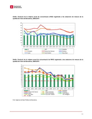 63
Gràfic: Evolució de la mitjana anual de concentració d’NO2 registrada a les estacions de mesura de la
qualitat de l’aire de Barcelona, 2000-2015
Gràfic: Evolució de la mitjana anual de concentració de PM10 registrada a les estacions de mesura de la
qualitat de l’aire de Barcelona, 2000-2015
Font: Agència de Salut Pública de Barcelona.
 